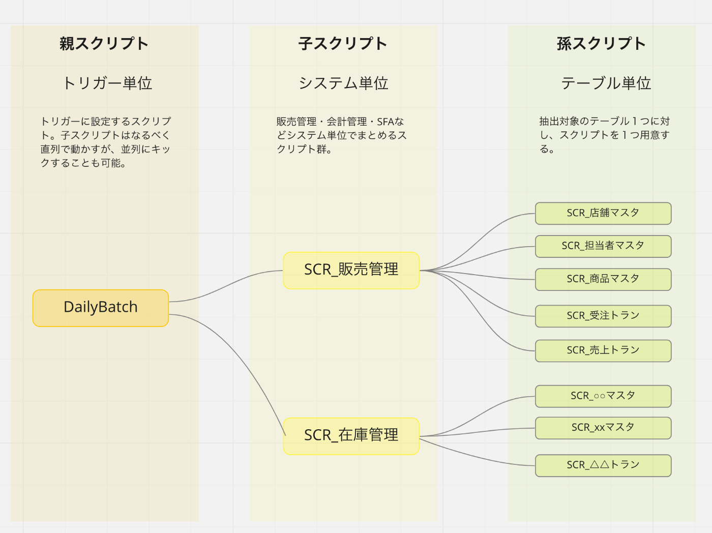 DataSpiderの３世代スクリプト構成