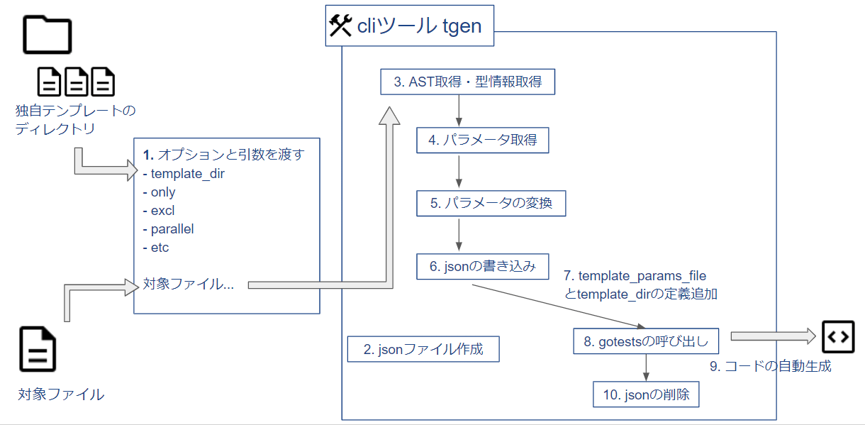 tgenの概要図