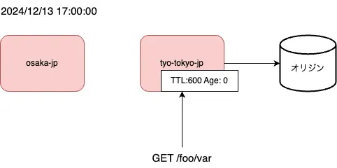 Fastly】キャッシュ TTL 書き換えの意外な落とし穴