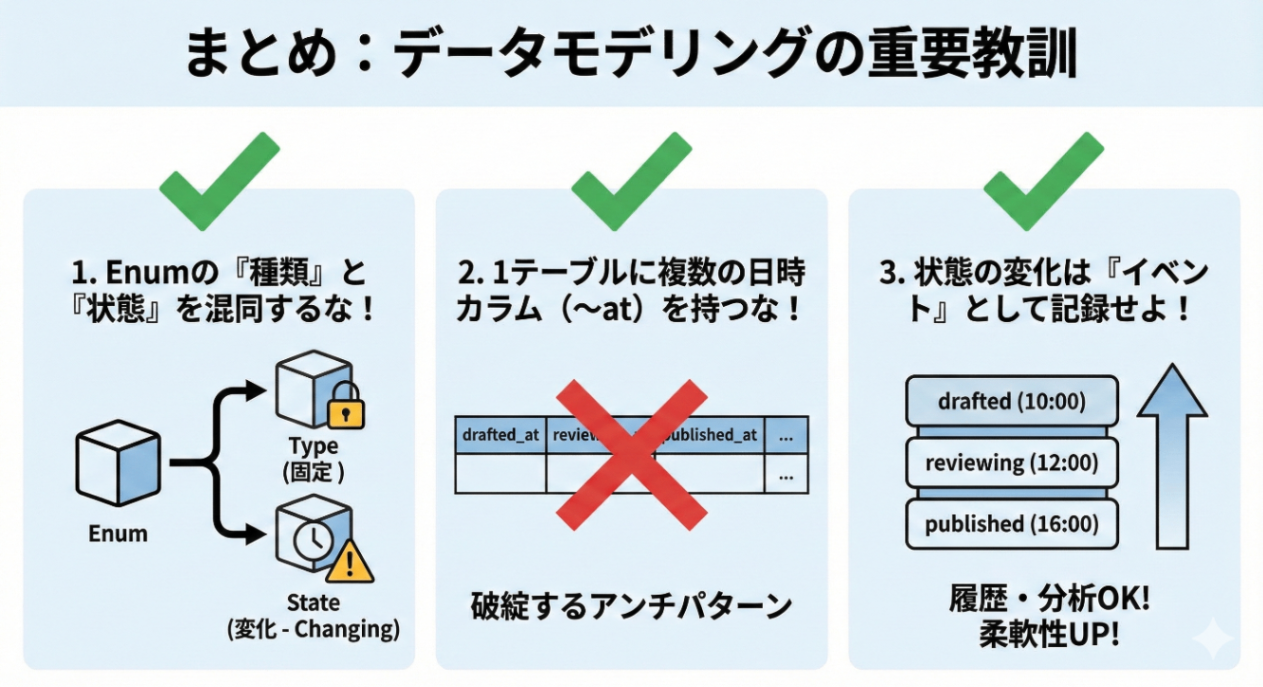 まとめ：データモデリングで学んだ3つの教訓を示す図