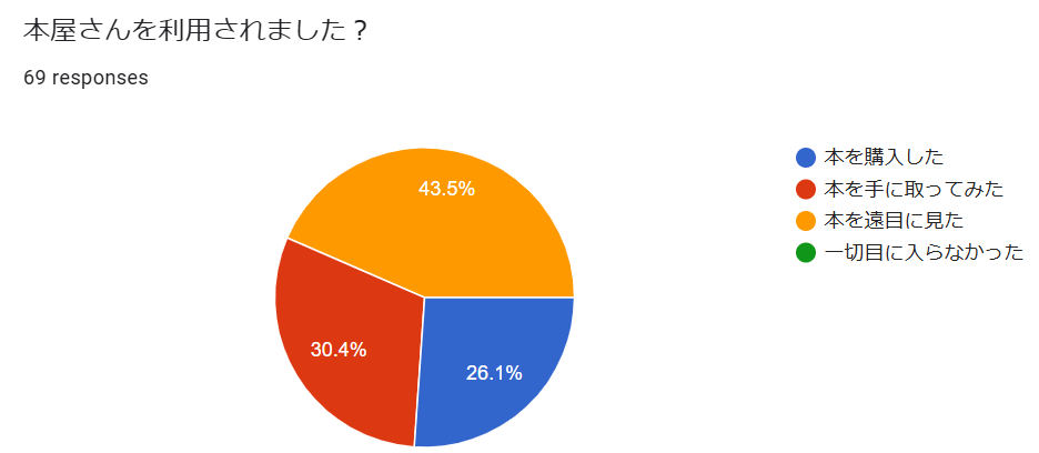 アンケート：本屋さんを利用されました？
