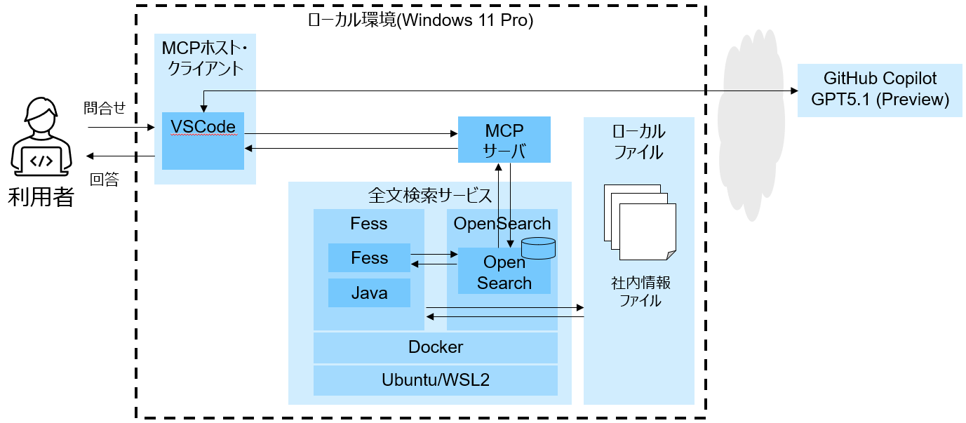 Fess+OpenSearch MCPで社内文書検索AIエージェントを作ってみた