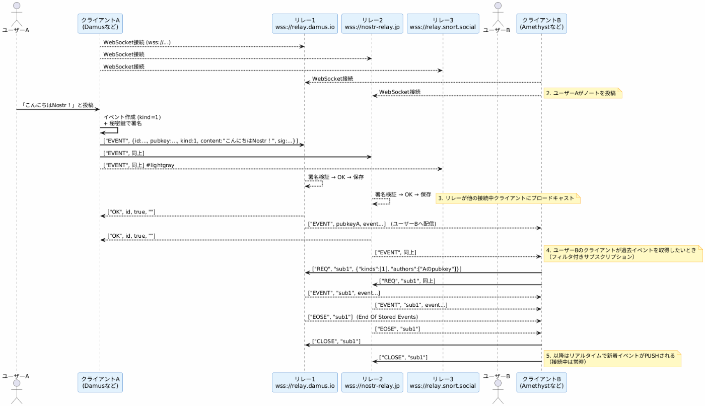全体シーケンス
