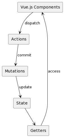 vuex GPT-3.5