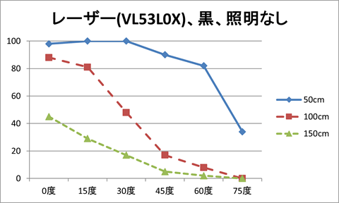 レーザー（VL53L0X）、対象物の色：黒、照明：なし