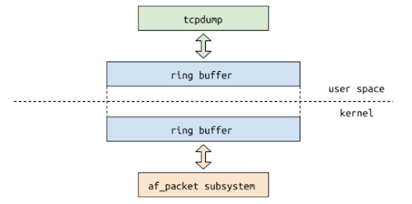 packet mmap