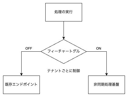 フィーチャートグルによる制御