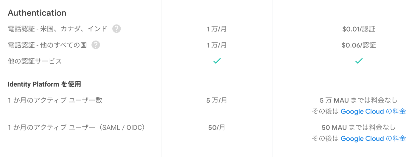 Firebase Authenticationの料金表