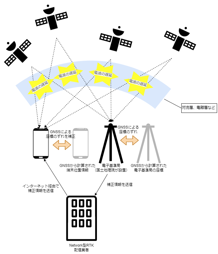 Network型RTKの仕組み