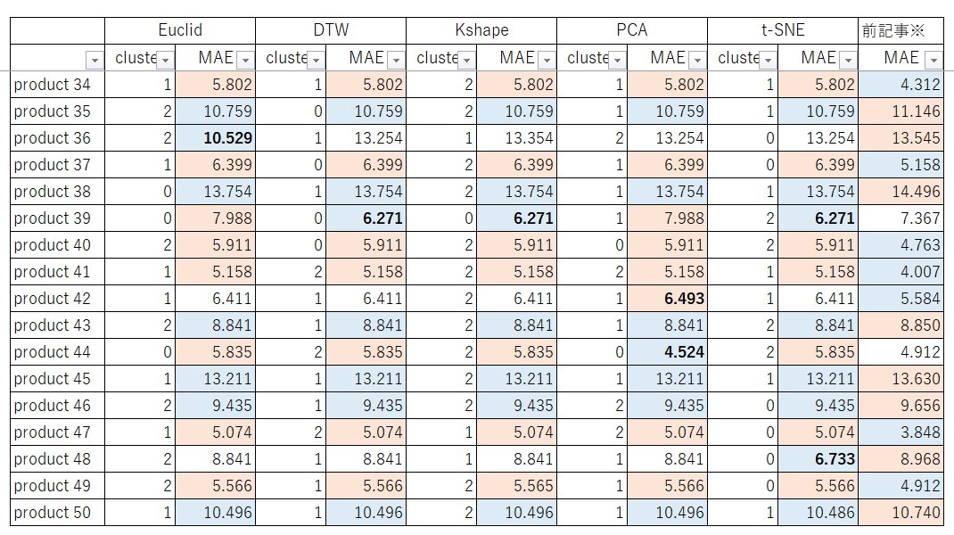 MAE結果③