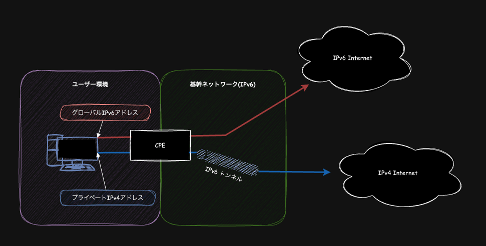 IPv6-tunnel