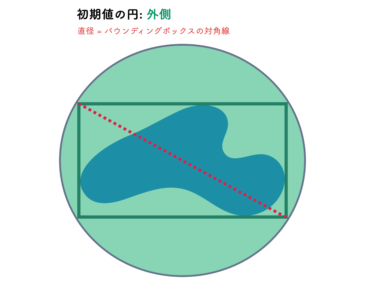 初期値の円: 外側（直径 = バウンディングボックスの対角線）