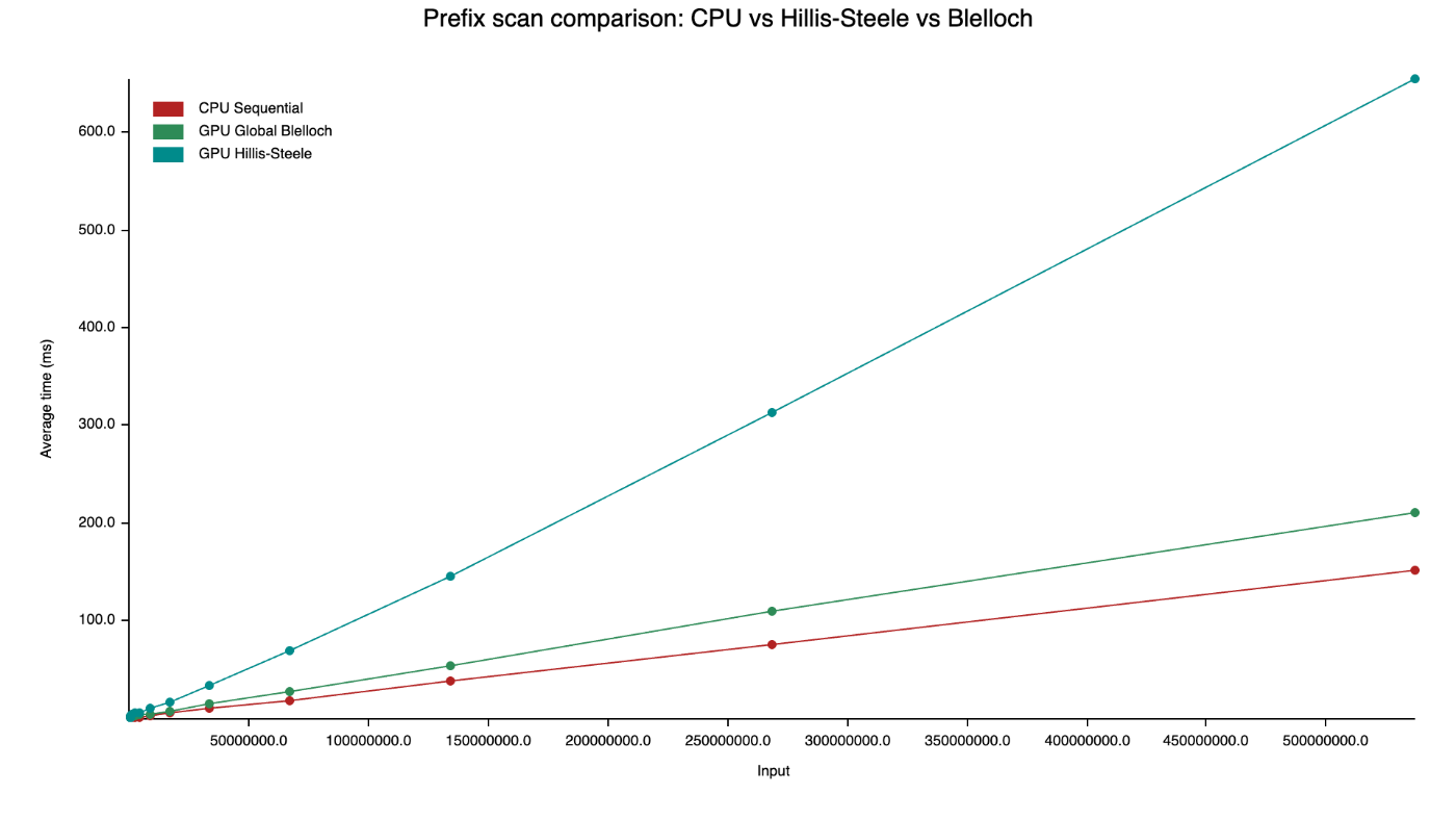 CPU vs Hillis-Steele vs Blelloch