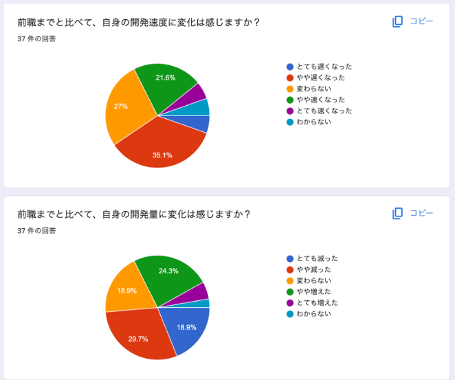 エンジニアの開発速度・量に関するアンケート結果