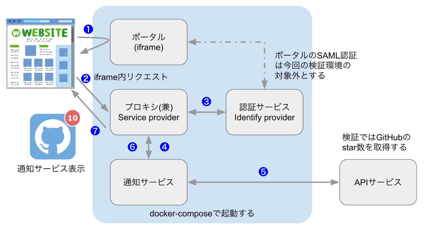 検証環境