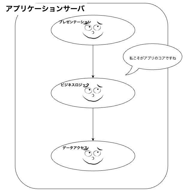 3レイヤーアーキテクチャ