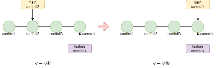 Fast-Forwardマージ