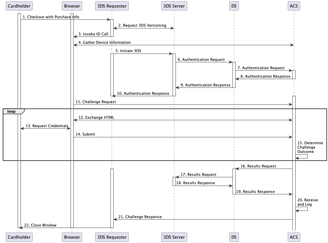 ブラウザベースのChallenge認証フロー