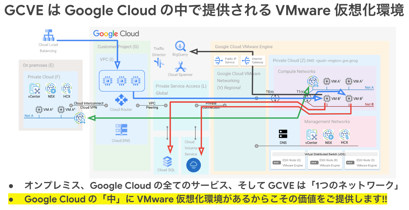 GCVE as a part of Google Cloud