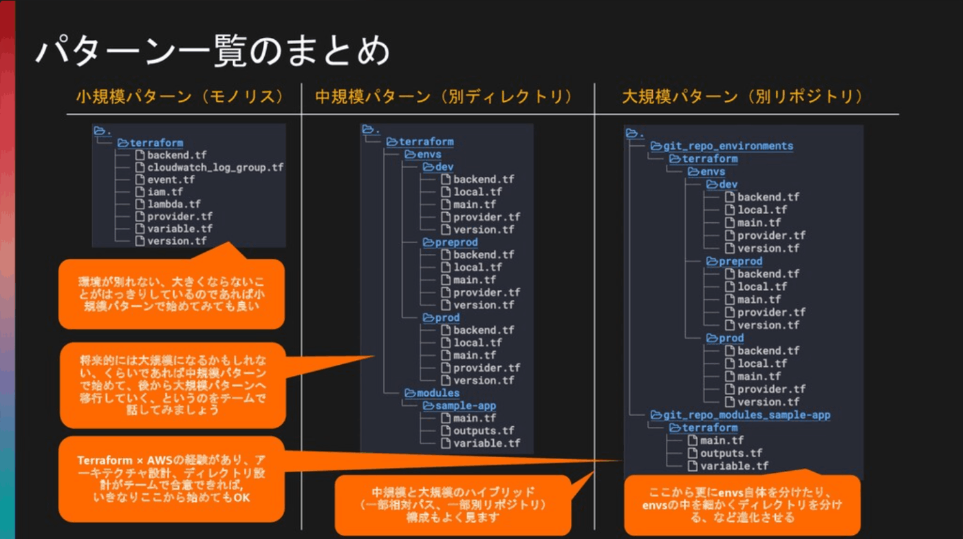 パターン一覧まとめ - 「それ、どこに出しても恥ずかしくないTerraformコードになってるか？」 / Terraform AWS Best Practices - Speaker Deck