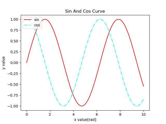 凡例の位置が左上のグラフ