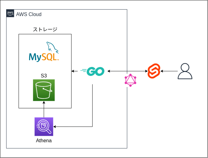 Web部分のアーキテクチャ