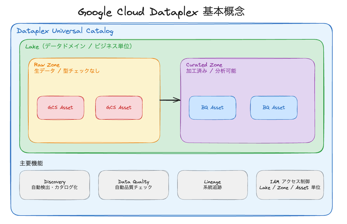 大量データセットのアクセスをシンプルに管理する「Dataplex」を解説！