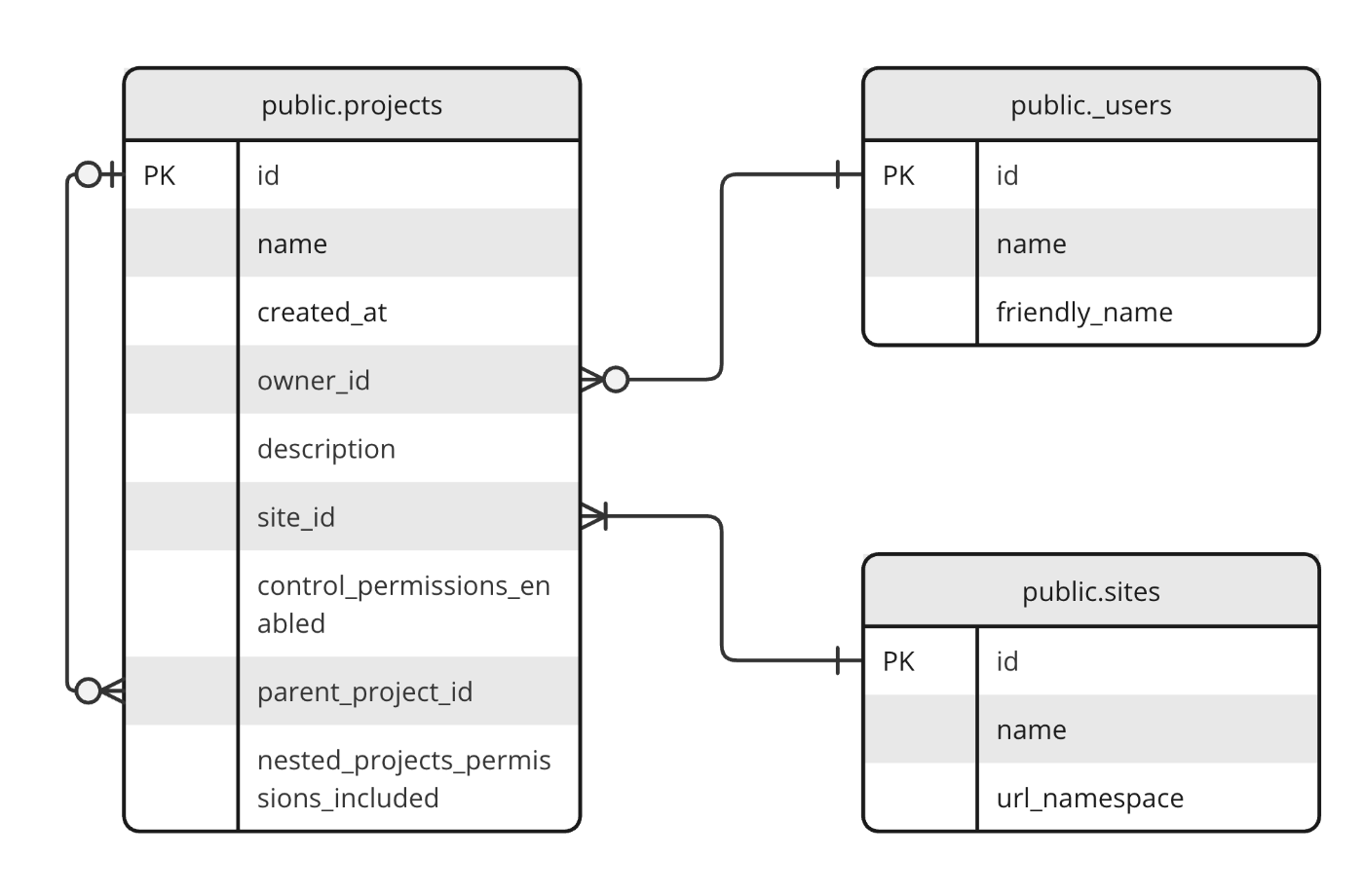 本記事で使用しているTableau Server リポジトリの