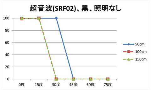 超音波（SRF02）、対象物の色：黒、照明：なし