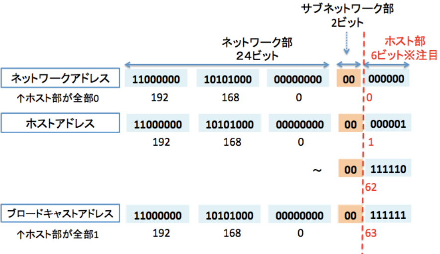 アドレス分割 サブネッティングEx