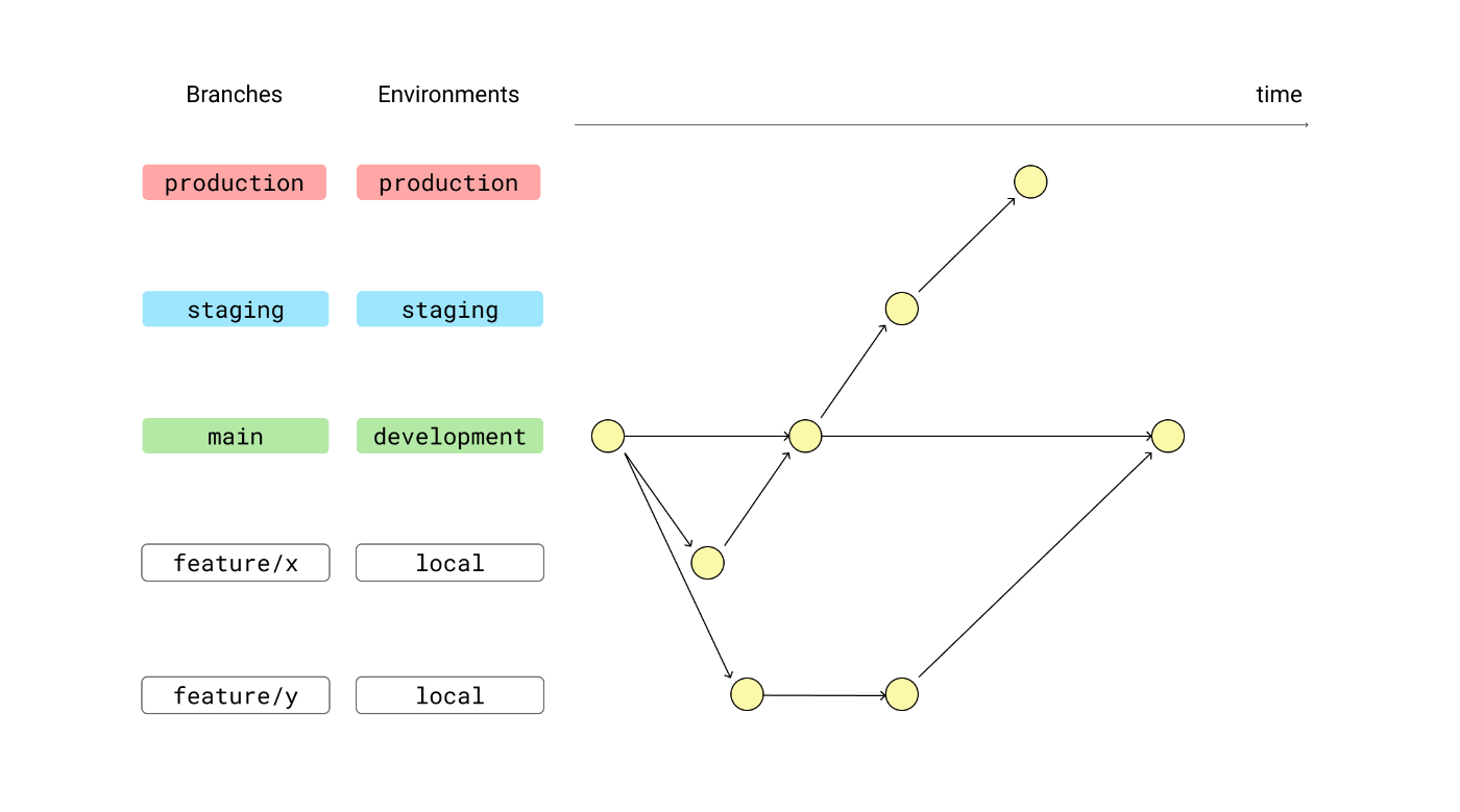 ブランチ運用の図