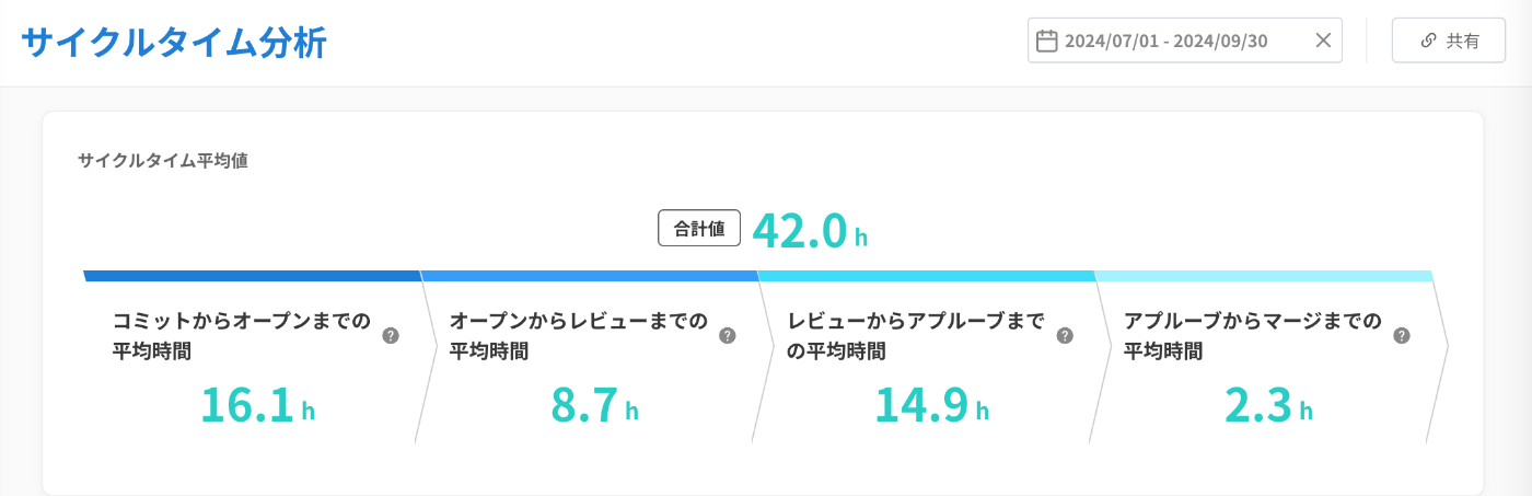 2Q終了時点のFindy Team+サイクルタイム分析の画面キャプチャ。commitからmergeまで平均42時間で目標を大幅に達成している。