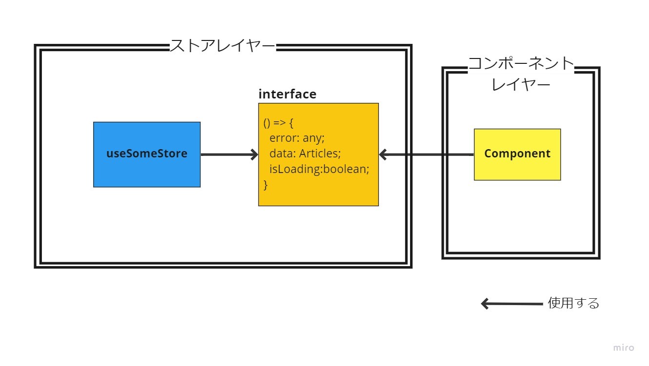 ストア層とコンポーネント層がわかれたアーキテクチャ