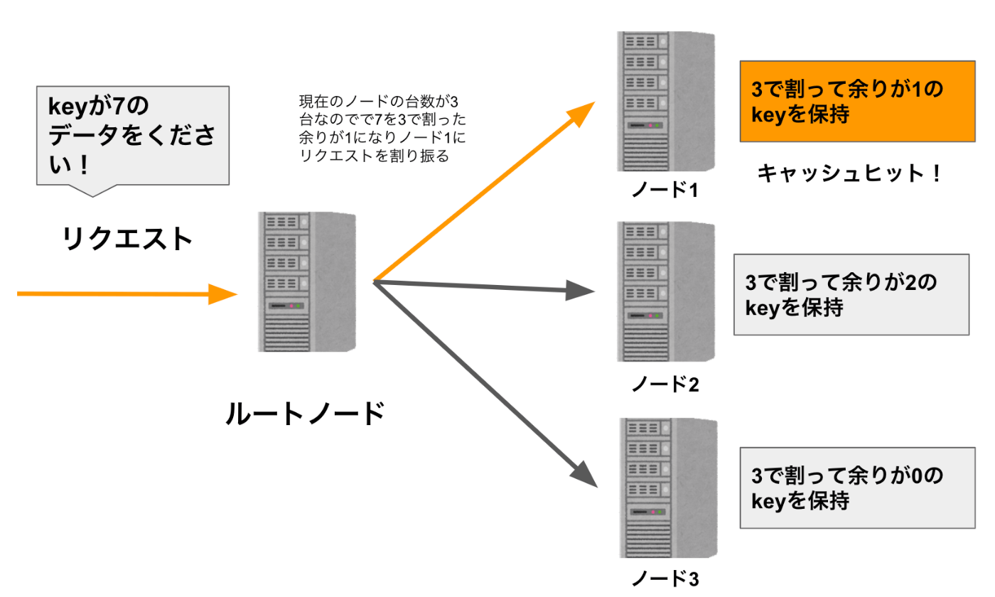 シャーディングとコンシステントハッシュ法