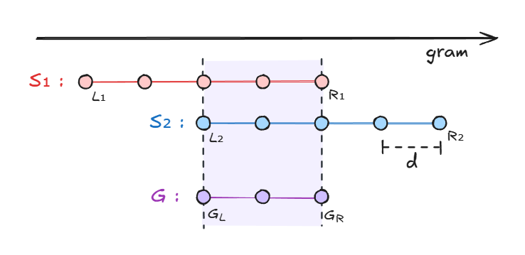  と  が共通部分  を持つ場合のグラフ