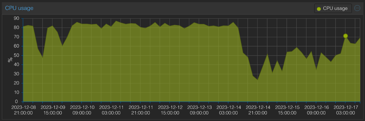 Results after implementing the improvement on 12/14 at 14:00