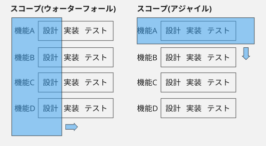 ウォーターフォールとアジャイルのスコープ