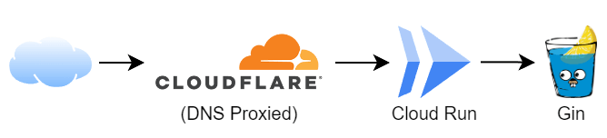 Cloudflare DNS (Proxied) -> Cloud Run -> Gin (go)