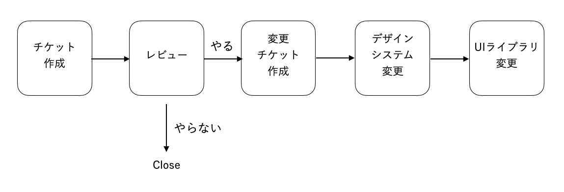 運用フロー図