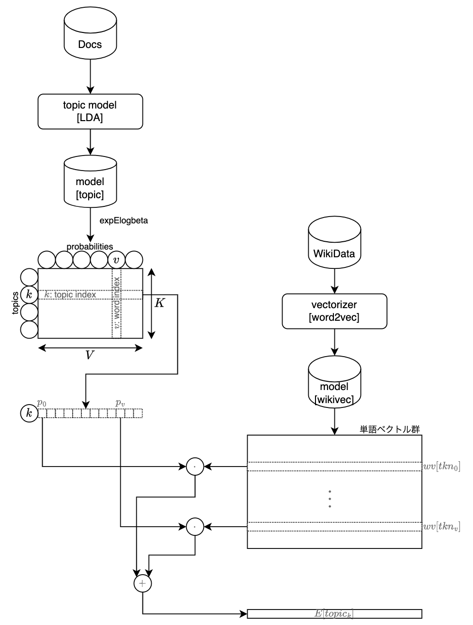 auto-topic の構造