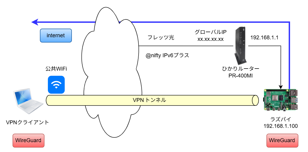 構築するネットワーク構成