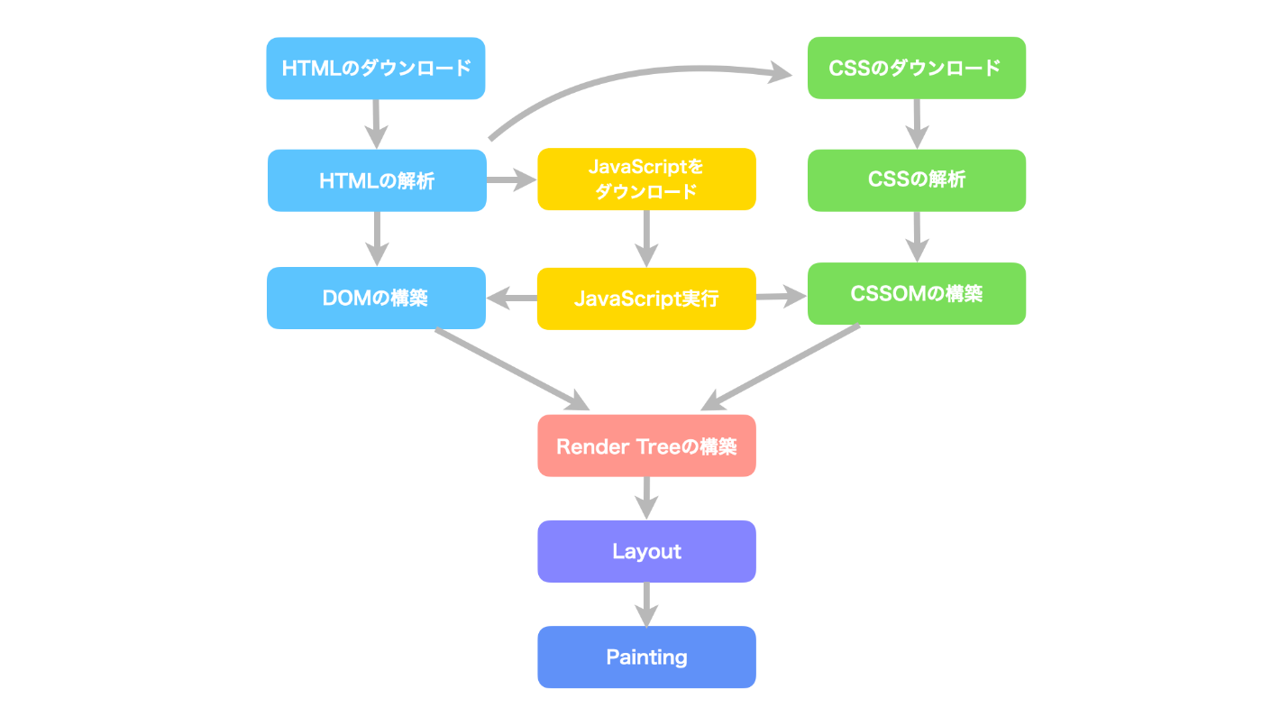 ブラウザレンダリングの仕組み