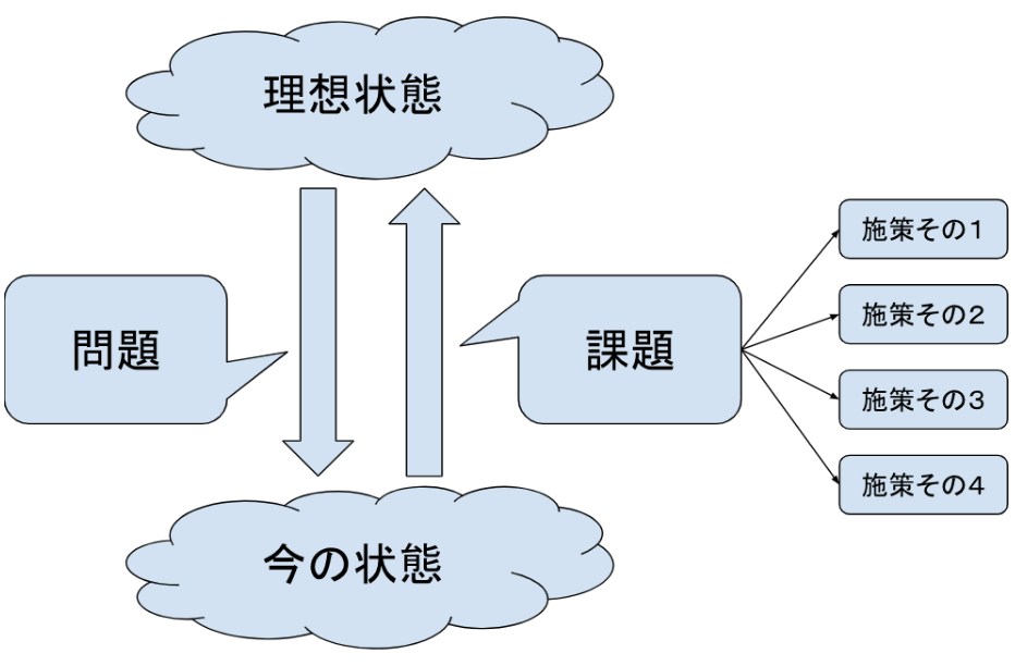目的思考の図