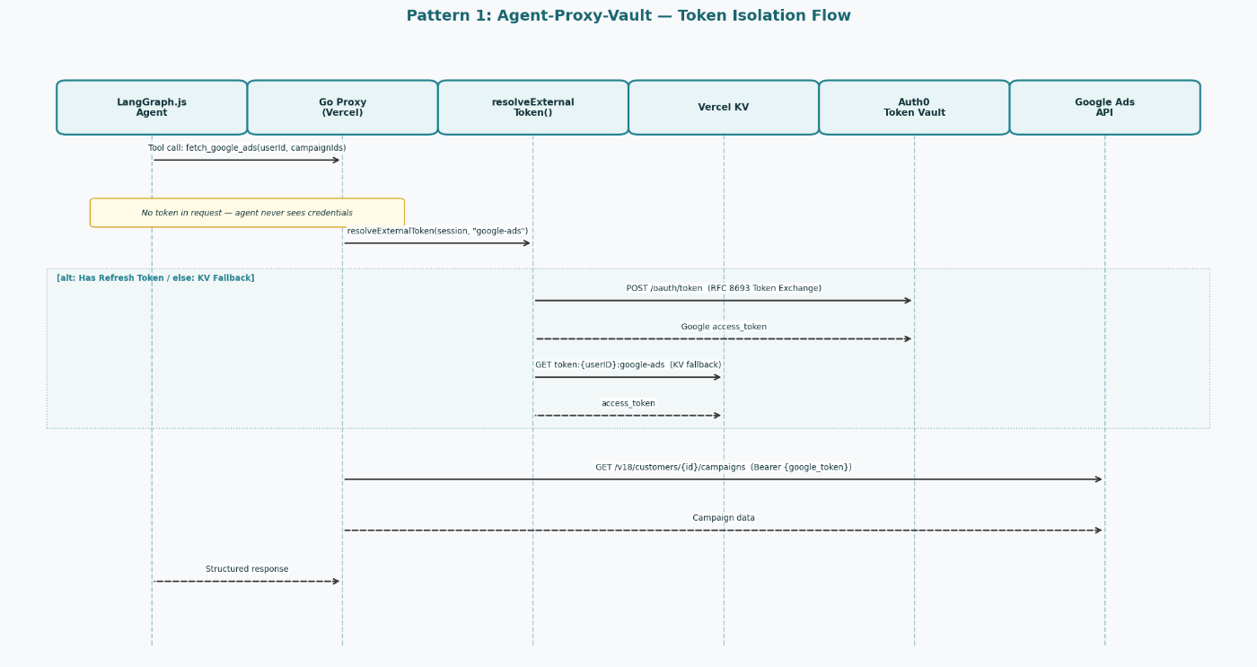 Building Secure AI Agents with Auth0: Three Patterns from Production