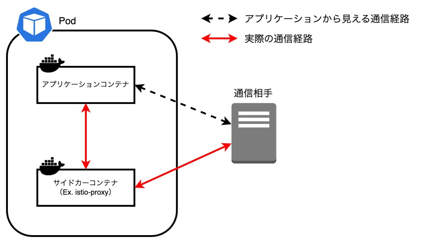 サービスメッシュの入ったコンテナでの通信経路
