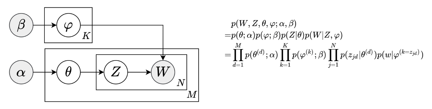 LDA - Graphical Model