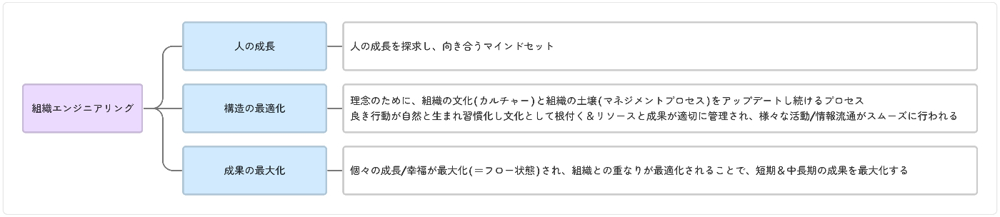 組織エンジニアリング要素分解