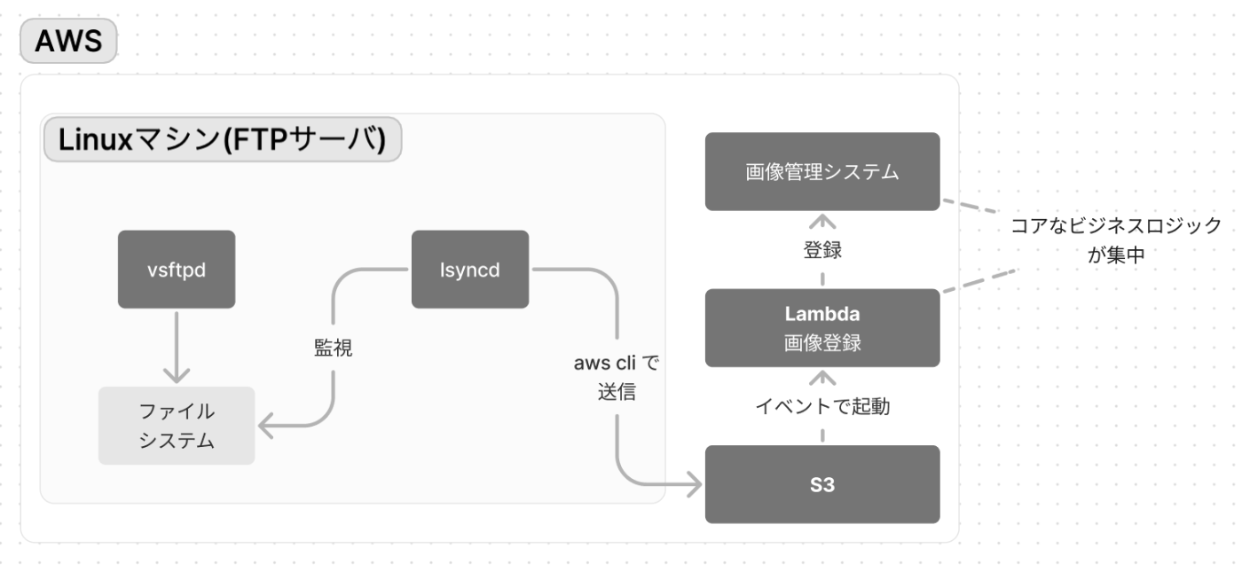 FTPサーバを立てる物語