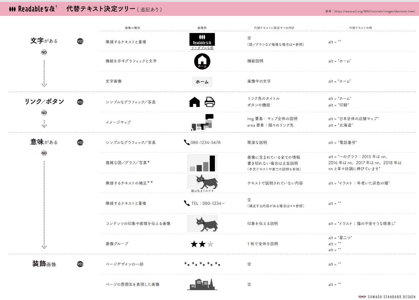 Readableな夜 代替テキスト決定ツリー(下記URLの内容)のスクリーンショット