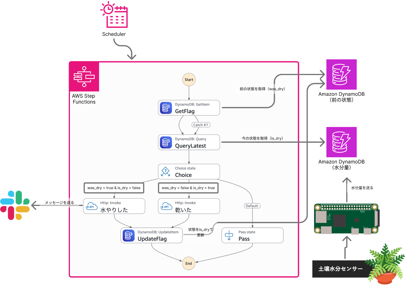 植物のお水をやるタイミングを教えてくれる「水やり番長」を作った😎